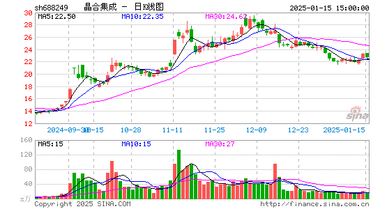 晶合集成