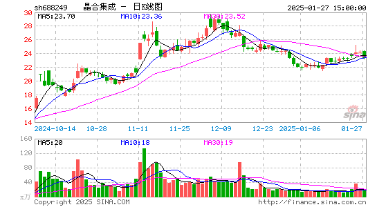 晶合集成