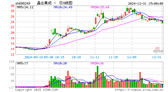 晶合集成