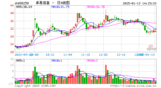 卓易信息