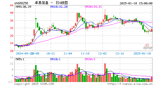 卓易信息