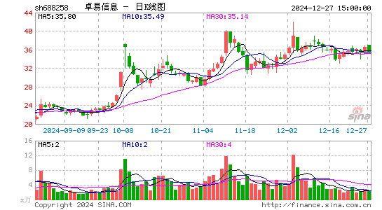 卓易信息