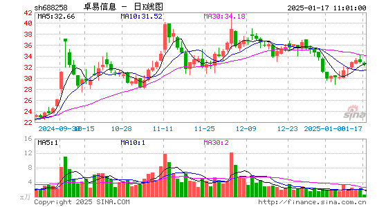 卓易信息