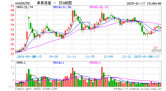 卓易信息