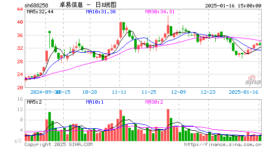 卓易信息