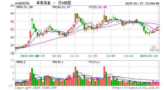 卓易信息