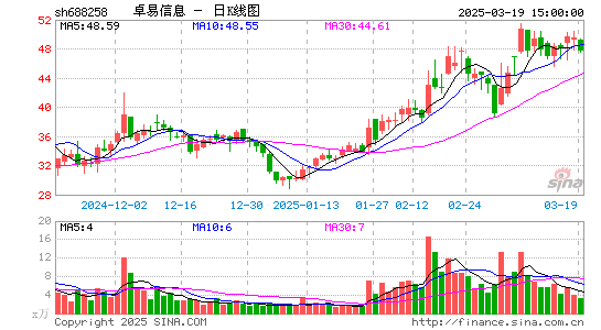 卓易信息