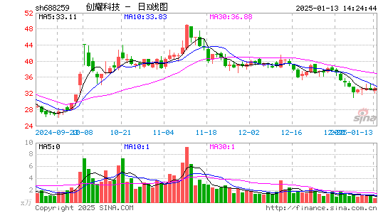 创耀科技