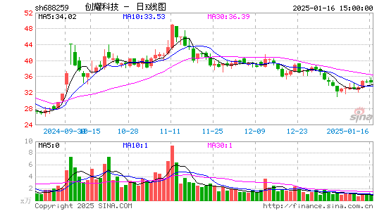 创耀科技