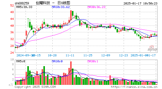 创耀科技