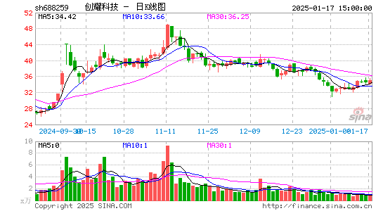 创耀科技