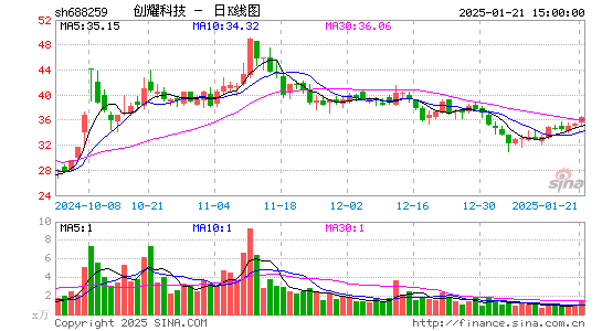 创耀科技