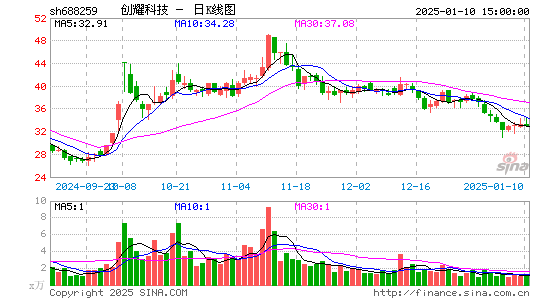 创耀科技