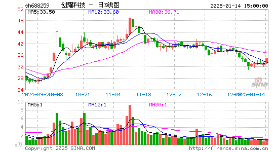 创耀科技