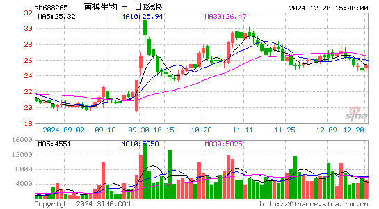 南模生物