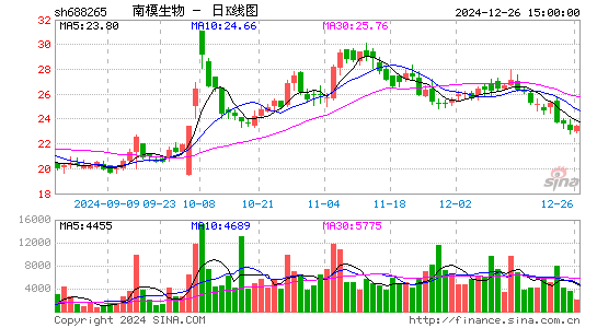 南模生物