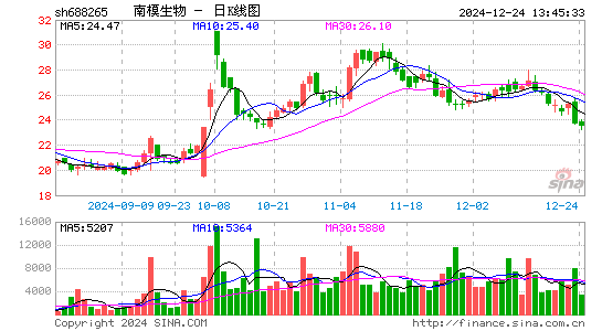 南模生物