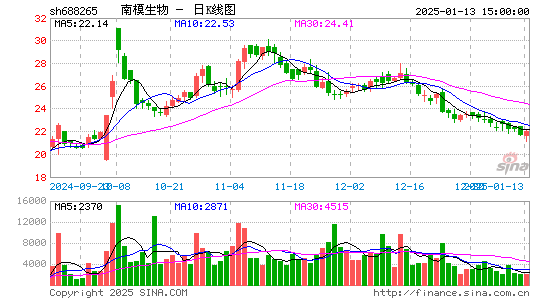 南模生物