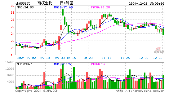 南模生物