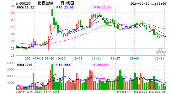 南模生物