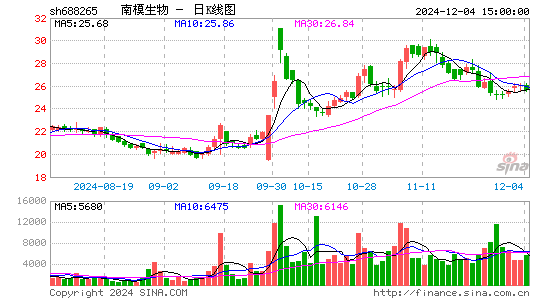 南模生物