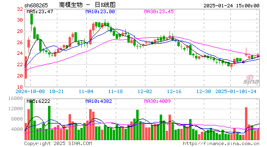 南模生物