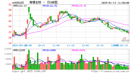 南模生物