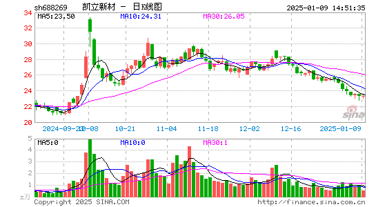 凯立新材