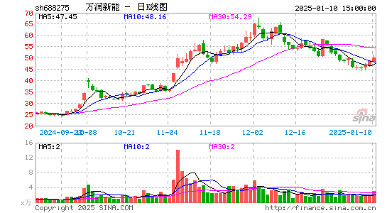 万润新能