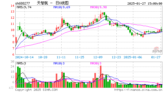 天智航-U