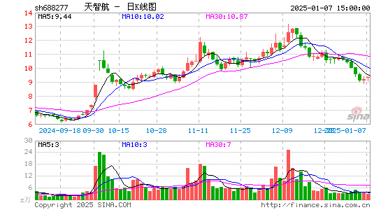 天智航-U