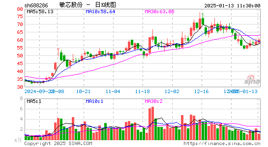 敏芯股份