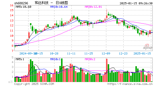 和达科技