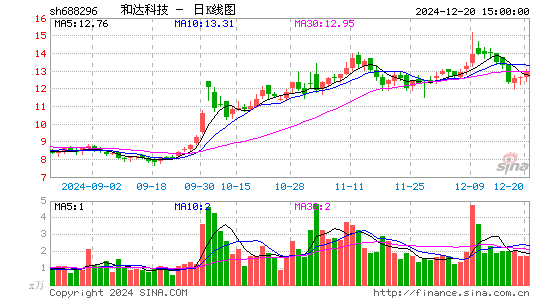 和达科技