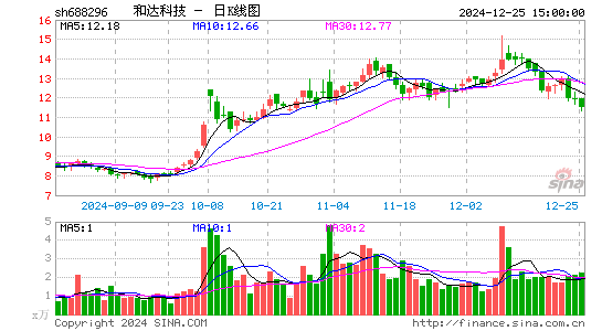 和达科技