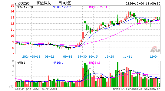 和达科技