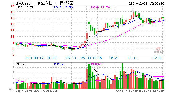 和达科技