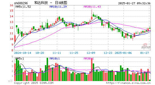 和达科技