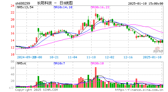 长阳科技