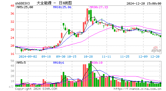 大全能源