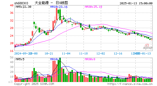 大全能源