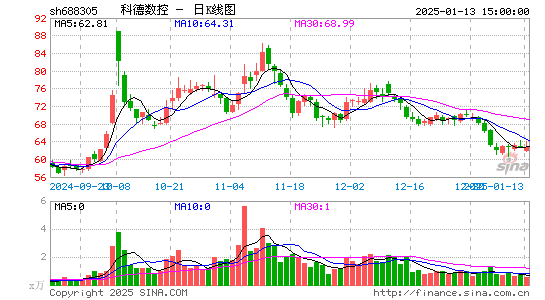 科德数控