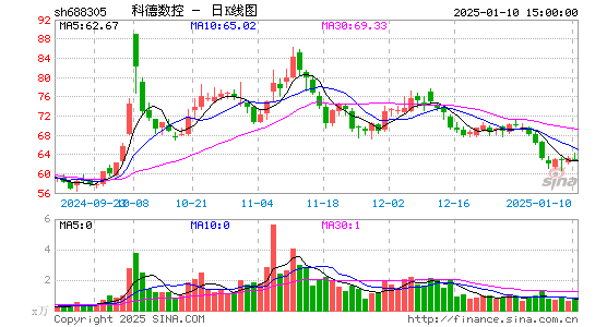 科德数控