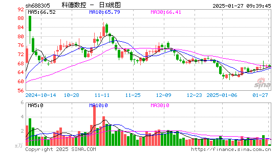 科德数控