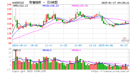 财富趋势