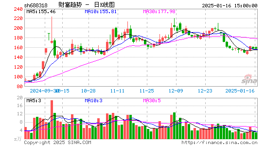 财富趋势