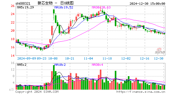 微芯生物