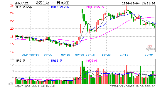 微芯生物