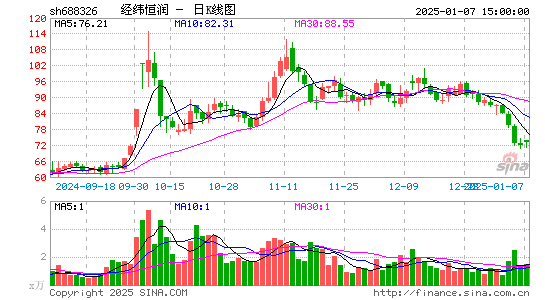 经纬恒润-W