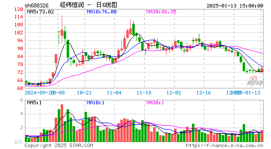 经纬恒润-W